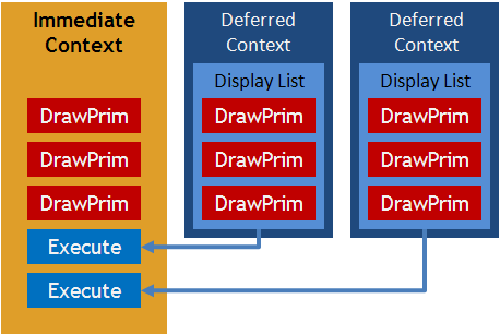 Deferred Context